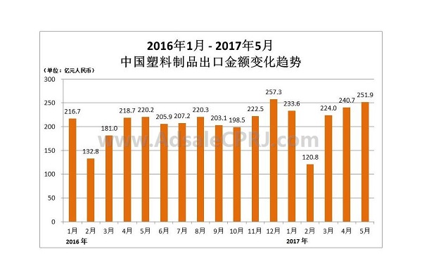 1-5月中國（guó）塑料製品出口金額變化（huà）