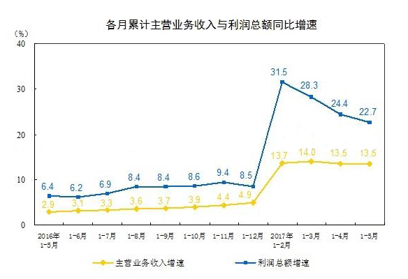 2016年（nián）以來各（gè）月累計主營業務收入與利潤總額同比（bǐ）增速