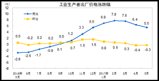 工業生產（chǎn）者出廠價格漲跌幅