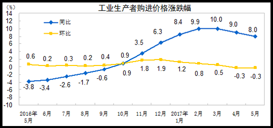 工業生產者購進價格漲跌幅