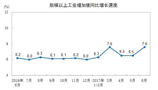 一（yī）年以來中國規模以（yǐ）上工業增加（jiā）值同比增長速度