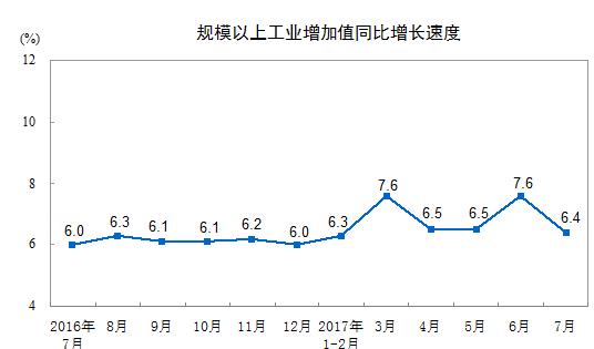 一年以來中（zhōng）國（guó）規模（mó）以（yǐ）上工業增加值同比增（zēng）長速度（dù）