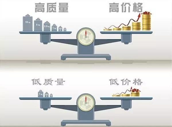 質量與價格成正比