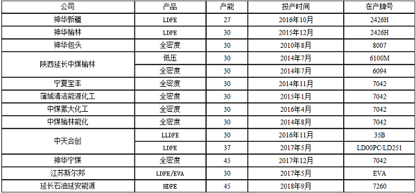 煤製（zhì）聚乙烯