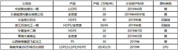 2019年聚乙烯新裝置投產（chǎn）計（jì）劃