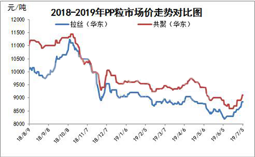 PP市場走（zǒu）勢